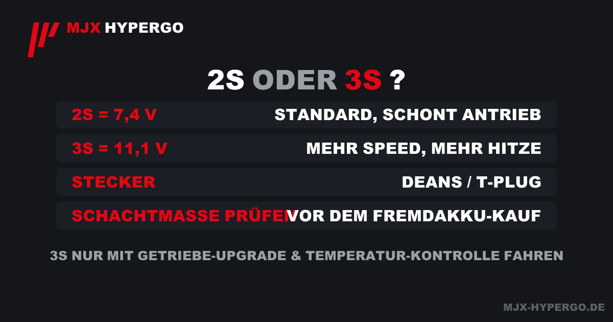 Infografik 2S oder 3S beim MJX Hyper Go: 7,4 V Standard schont den Antrieb, 11,1 V bringt mehr Speed aber mehr Hitze, Deans/T-Plug-Stecker, Schachtmaße prüfen