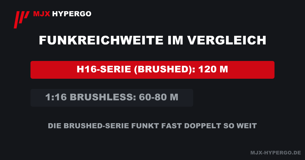 Funkreichweite im Vergleich: MJX Hyper Go H16-Serie 120 Meter, 1:16-Brushless-Serie nur 60 bis 80 Meter