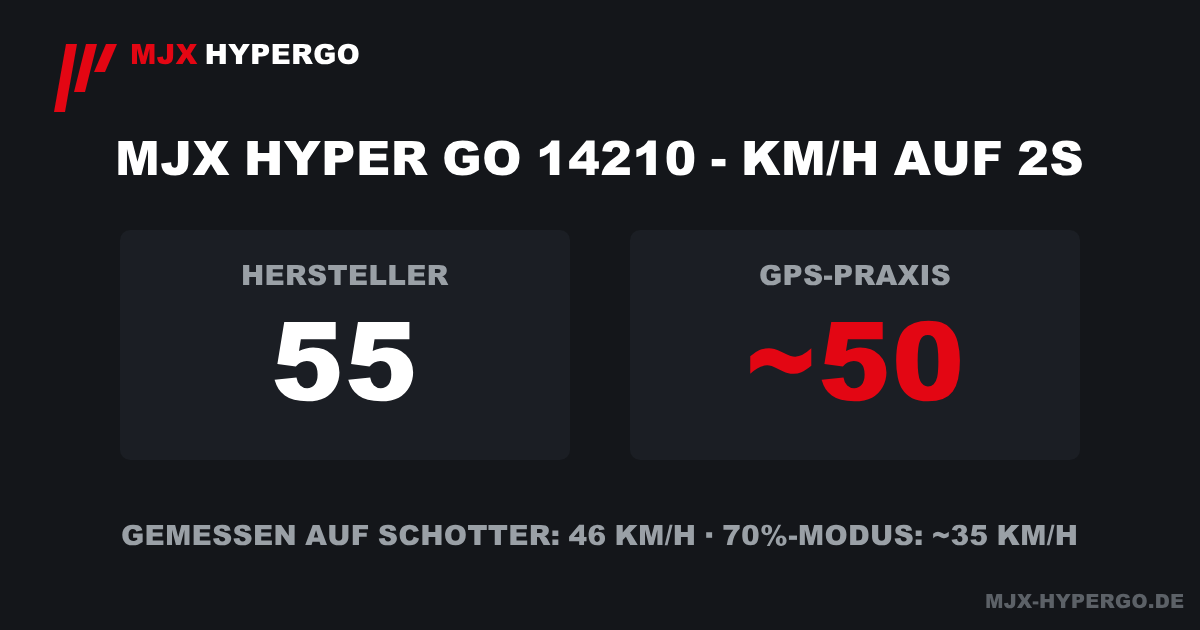 Infografik: MJX Hyper Go 14210 Geschwindigkeit – 55 km/h Herstellerangabe, rund 50 km/h in GPS-Messungen auf 2S