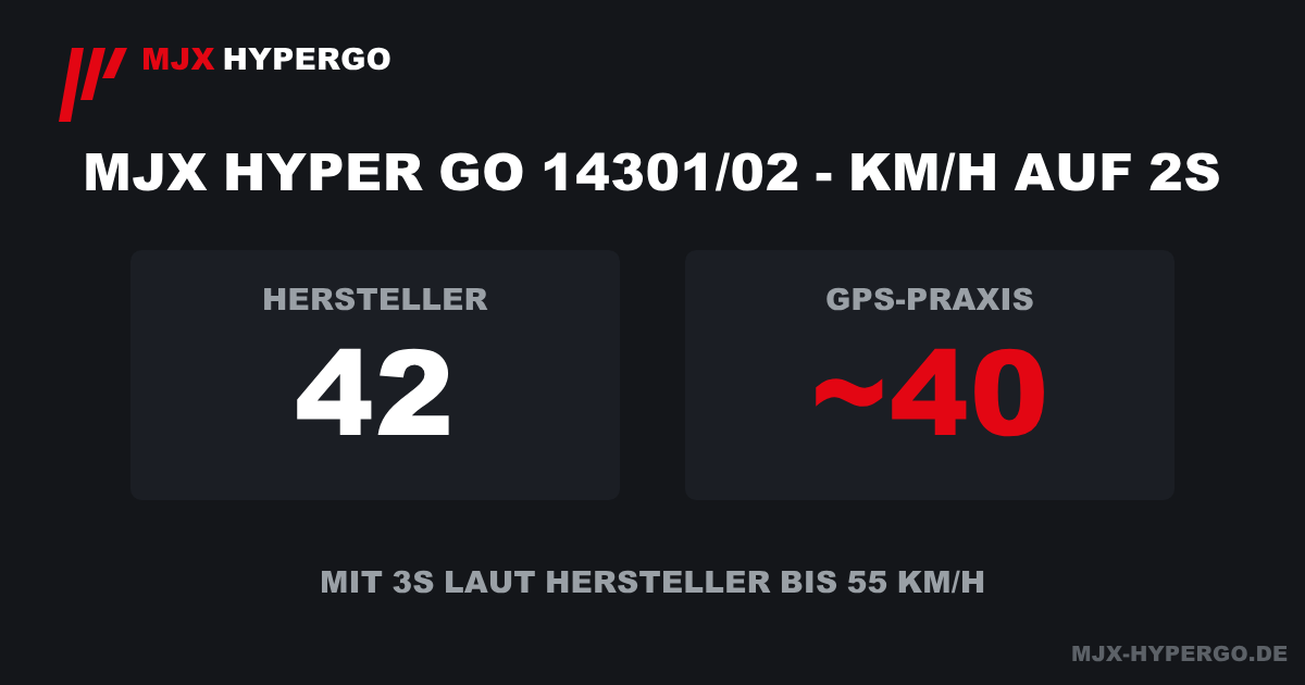 Infografik: MJX Hyper Go 14301/14302 Geschwindigkeit – 42 km/h Herstellerangabe, rund 40 km/h GPS-Praxiswert auf 2S